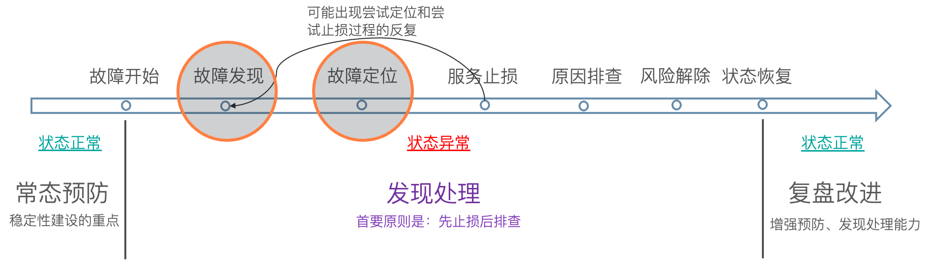 故障发现、故障定位是故障处理过程中的关键